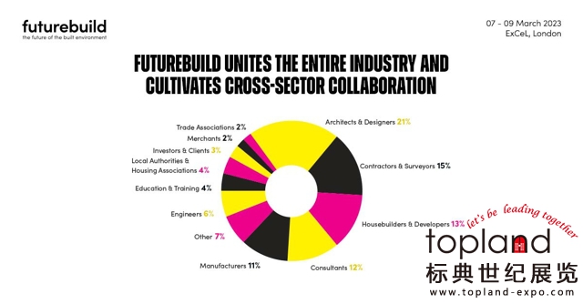 英國倫敦國際綠色環保建材建筑博覽會Futurebuild（原名ECOBUILD）是世界上大的可持續建筑設計、結構和環境的展覽會，將于2023年3月7-9日在英國倫敦舉辦。