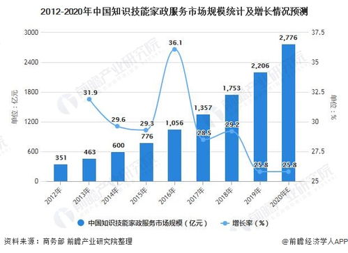 2021年中國家政服務行業市場規模及細分市場分析 知識技能型家政市場需求顯著提升